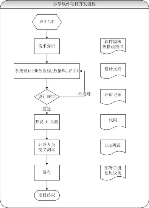 小型软件项目开发流程探讨